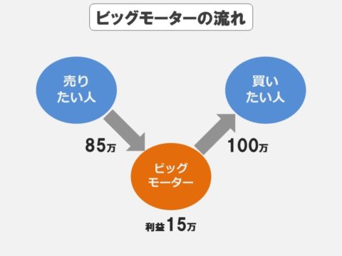 ビッグモーターの流れ