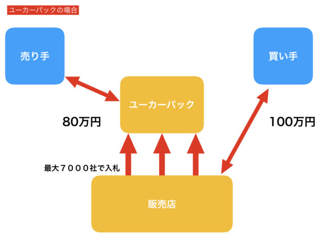 ユーカーパックの流れ