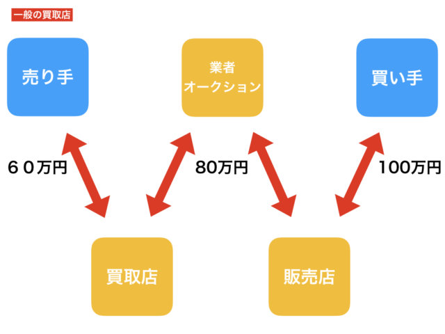 車買取の流れ